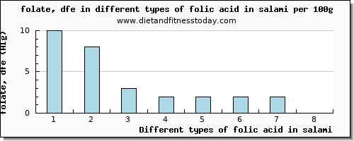 folic acid in salami folate, dfe per 100g